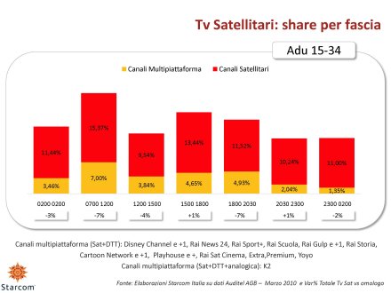 Ascolti Auditel della Tv digitale [Sat e Dtt] - Marzo 2010 (analisi Starcom)