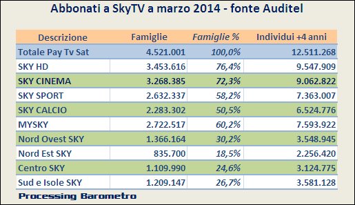 Sky area clienti