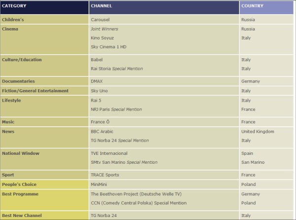 Visualizza: Hot Bird Tv Awards 2011, vincono Sky, Rai5, TgNorba24, Babel e Rai Storia su Digital-News.it Immagine di Hot Bird Tv Awards 2011, vincono Sky, Rai5, TgNorba24, Babel e Rai Storia