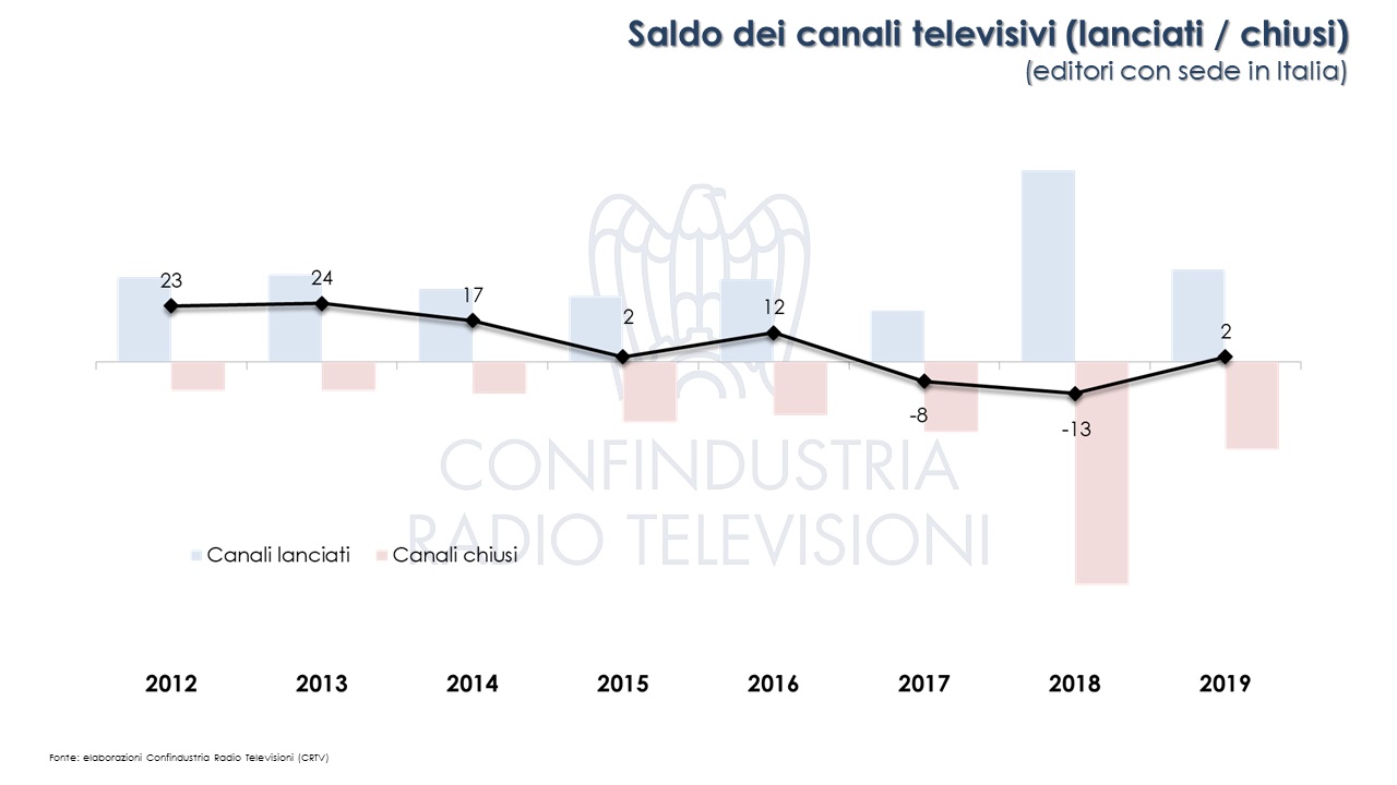 canali Italia 2019 Ricerca Confindustria Radio
