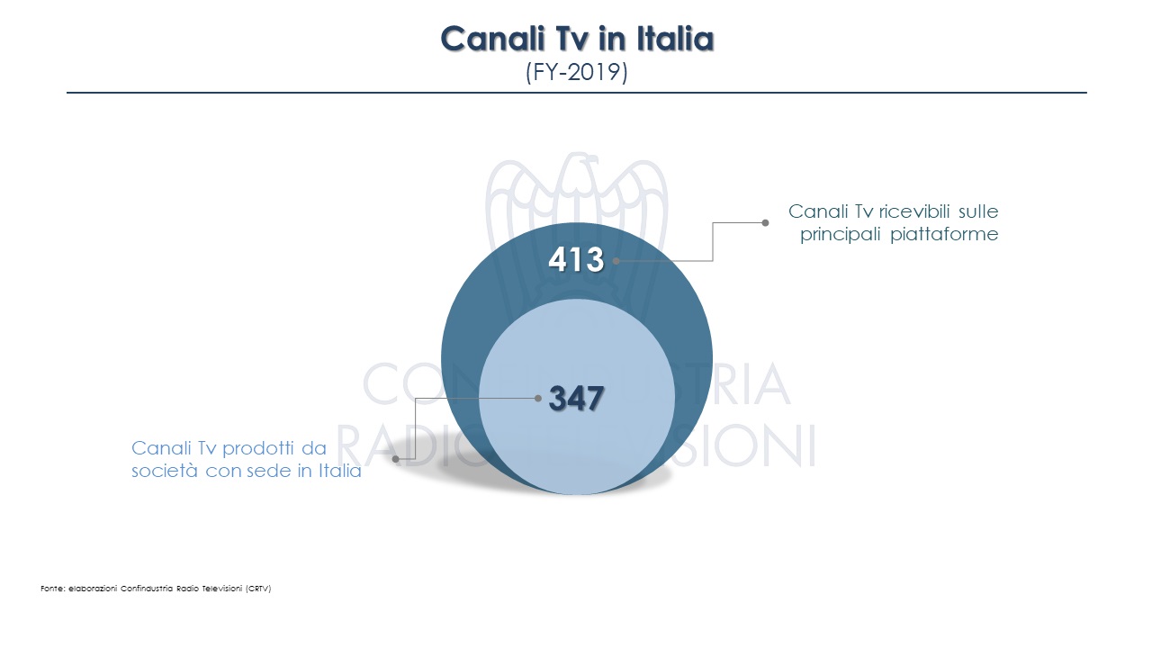 canali Italia 2019 Ricerca Confindustria Radio