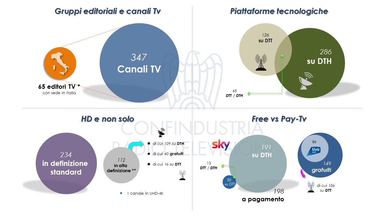 canali Italia 2019 Ricerca Confindustria Radio