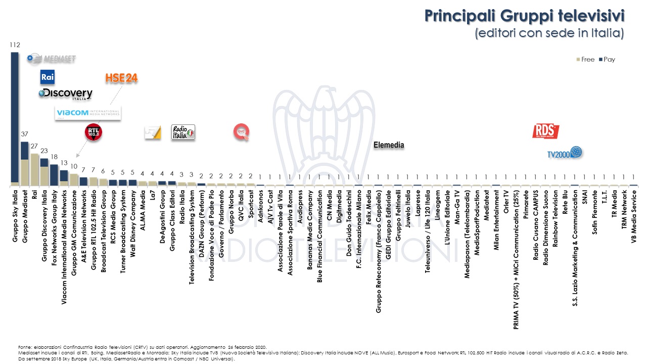 canali Italia 2019 Ricerca Confindustria Radio
