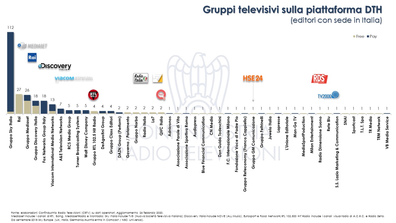 canali Italia 2019 Ricerca Confindustria Radio