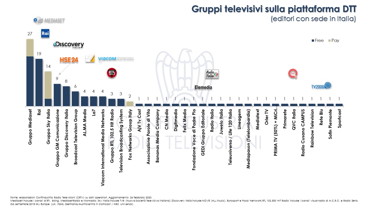 canali Italia 2019 Ricerca Confindustria Radio