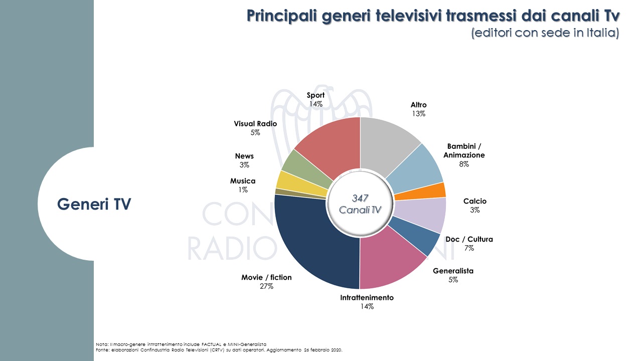canali Italia 2019 Ricerca Confindustria Radio
