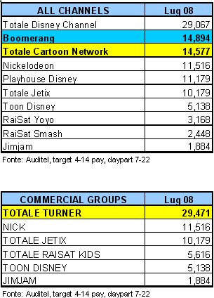 Immagine di Auditel Luglio: Boomerang e Cartoon Network al top tra i canali kids di SKY