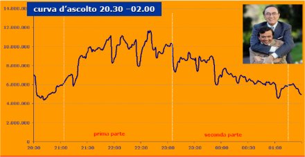 Serata Finale Sanremo