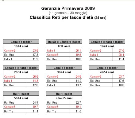 Visualizza: Primavera 2009, concluso oggi il periodo di garanzia delle reti Mediaset su Digital-News.it Garanzia Primavera 2009