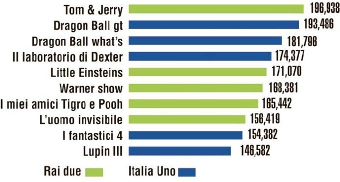 Grafico Tv dei ragazzi