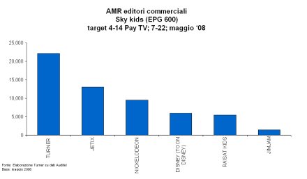 Immagine di Maggio Auditel: Boomerang, canale prescolare leader su Sky