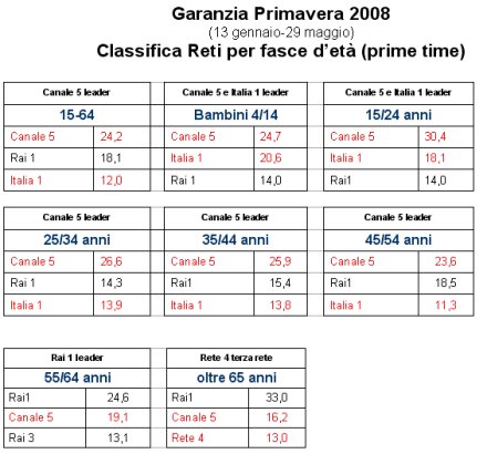 Immagine di Mediaset, domani si chiude il periodo di garanzia: i risultati raggiunti