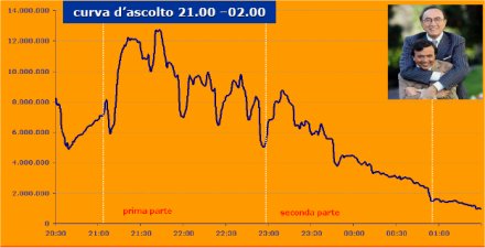 Immagine di Le curve di ascolto delle cinque serate di Sanremo 2008