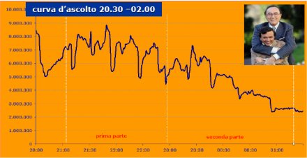 Immagine di Le curve di ascolto delle cinque serate di Sanremo 2008