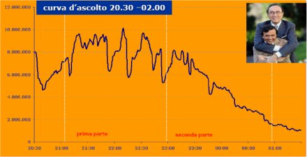 Immagine di Le curve di ascolto delle cinque serate di Sanremo 2008