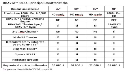 Immagine di Sony BRAVIA S4000: Alta Definizione alla portata di tutti