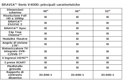 Sony BRAVIA Serie V4000 le caratteristiche