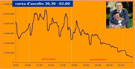 Immagine di Le curve di ascolto delle cinque serate di Sanremo 2008