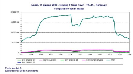 Ascolti Mondiali 2010: 21.5 milioni in tv per Italia-Paraguay su RAI e SKY