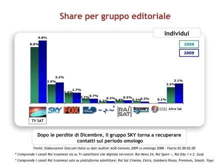 Immagine di Analisi Starcom: Gli ascolti Auditel della Tv satellitare - Gennaio 2009
