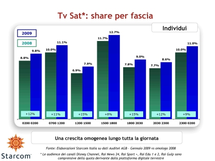 Immagine di Analisi Starcom: Gli ascolti Auditel della Tv satellitare - Gennaio 2009