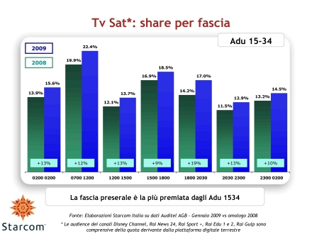 Immagine di Analisi Starcom: Gli ascolti Auditel della Tv satellitare - Gennaio 2009