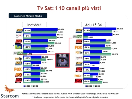 Immagine di Analisi Starcom: Gli ascolti Auditel della Tv satellitare - Gennaio 2009