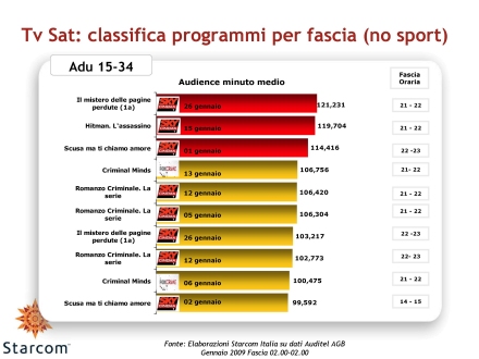 Immagine di Analisi Starcom: Gli ascolti Auditel della Tv satellitare - Gennaio 2009