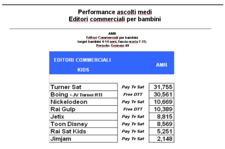 Immagine di Auditel Gennaio 2009, SKY Italia: a Turner il 58% degli ascolti dei canali kids