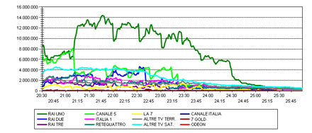 Visualizza: Sanremo, stabili gli ascolti: ieri 10mln 164mila spettatori e share del 43,87% su Digital-News.it Immagine di Sanremo, stabili gli ascolti: ieri 10mln 164mila spettatori e share del 43,87%