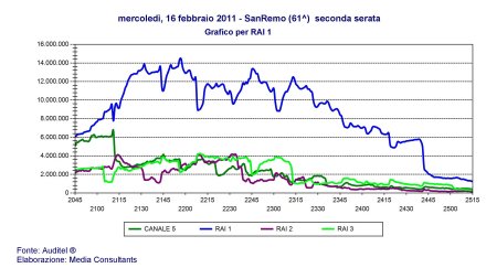 Sanremo 2011, calo degli ascolti in seconda serata con 10,1 milioni (share 42%) Sanremo 2011, quasi 12 milioni in tv per la prima serata del Festival