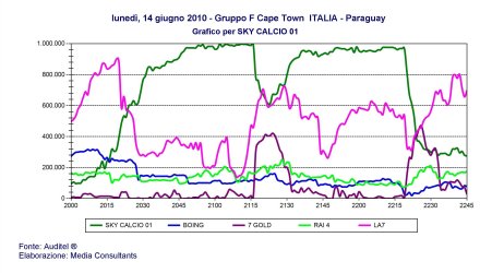 Ascolti Mondiali 2010: 21.5 milioni in tv per Italia-Paraguay su RAI e SKY