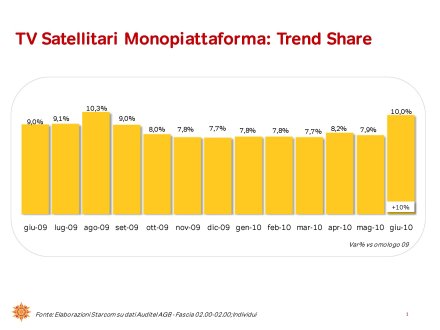 Ascolti Auditel della Tv digitale [Sat e Dtt] - Giugno 2010 (analisi Starcom)