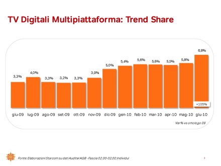 Ascolti Auditel della Tv digitale [Sat e Dtt] - Giugno 2010 (analisi Starcom)