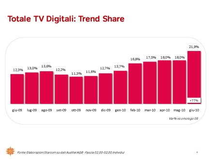 Ascolti Auditel della Tv digitale [Sat e Dtt] - Giugno 2010 (analisi Starcom)
