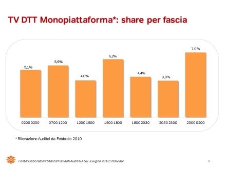 Ascolti Auditel della Tv digitale [Sat e Dtt] - Giugno 2010 (analisi Starcom)