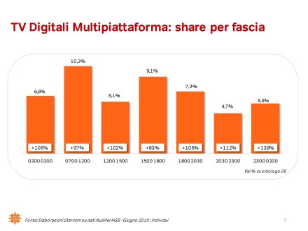 Ascolti Auditel della Tv digitale [Sat e Dtt] - Giugno 2010 (analisi Starcom)