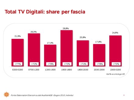 Ascolti Auditel della Tv digitale [Sat e Dtt] - Giugno 2010 (analisi Starcom)
