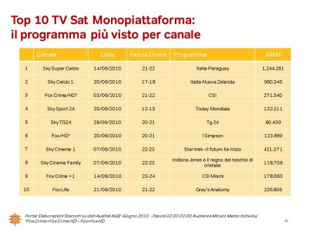 Ascolti Auditel della Tv digitale [Sat e Dtt] - Giugno 2010 (analisi Starcom)