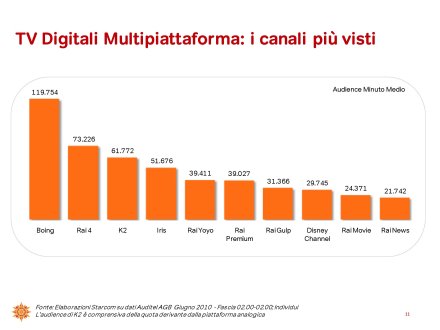Ascolti Auditel della Tv digitale [Sat e Dtt] - Giugno 2010 (analisi Starcom)