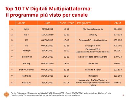 Ascolti Auditel della Tv digitale [Sat e Dtt] - Giugno 2010 (analisi Starcom)