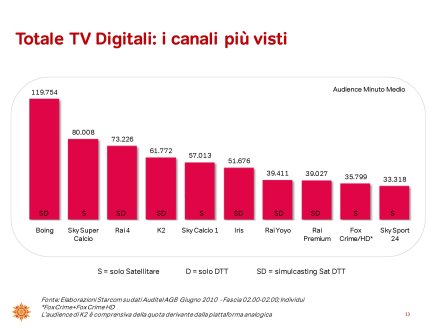 Ascolti Auditel della Tv digitale [Sat e Dtt] - Giugno 2010 (analisi Starcom)