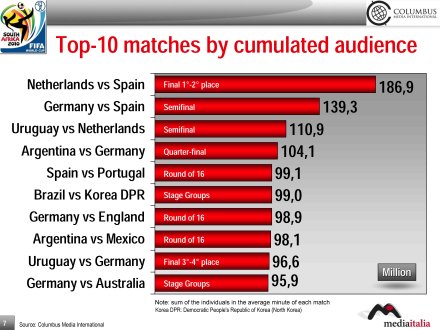 Mondiali di Calcio, Media Italia 'legge' gli ascolti tv internazionali