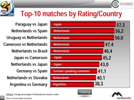 Mondiali di Calcio, Media Italia 'legge' gli ascolti tv internazionali