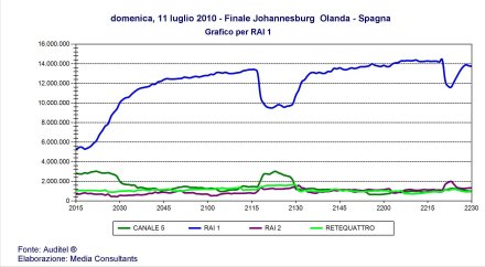 Ascolti Mondiali 2010: oltre 15 milioni in tv per Olanda-Spagna su RAI e SKY