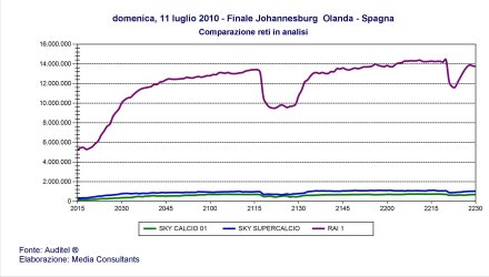Ascolti Mondiali 2010: oltre 15 milioni in tv per Olanda-Spagna su RAI e SKY