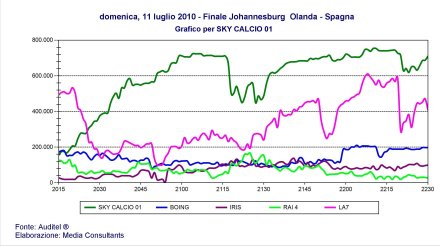 Ascolti Mondiali 2010: oltre 15 milioni in tv per Olanda-Spagna su RAI e SKY