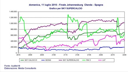 Ascolti Mondiali 2010: oltre 15 milioni in tv per Olanda-Spagna su RAI e SKY