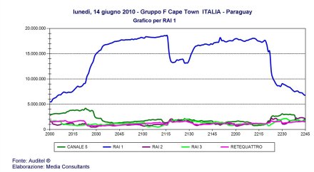 Ascolti Mondiali 2010: 21.5 milioni in tv per Italia-Paraguay su RAI e SKY