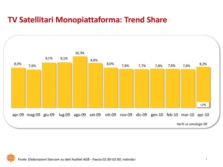 Ascolti Auditel della Tv digitale [Sat e Dtt] - Aprile 2010 (analisi Starcom)